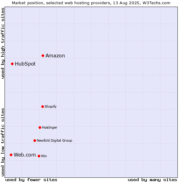 Market position of Amazon vs. HubSpot vs. Web.com