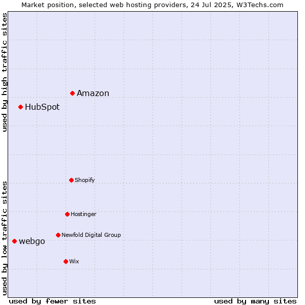 Market position of Amazon vs. HubSpot vs. webgo