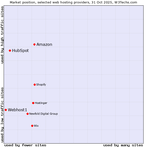 Market position of Amazon vs. HubSpot vs. Webhost1