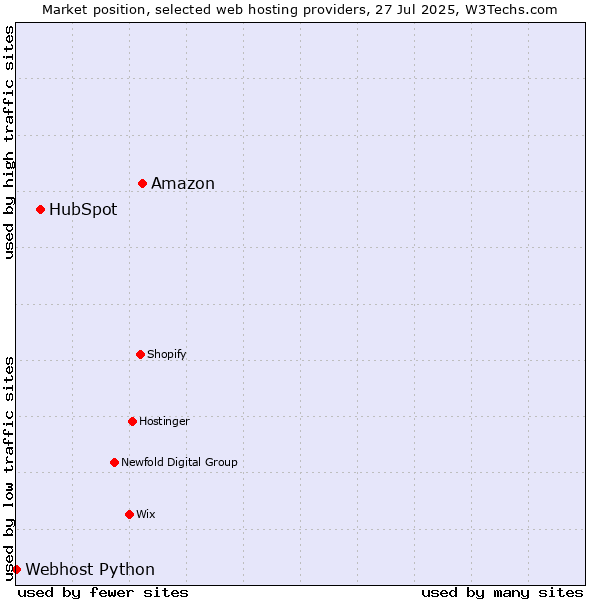 Market position of Amazon vs. HubSpot vs. Webhost Python