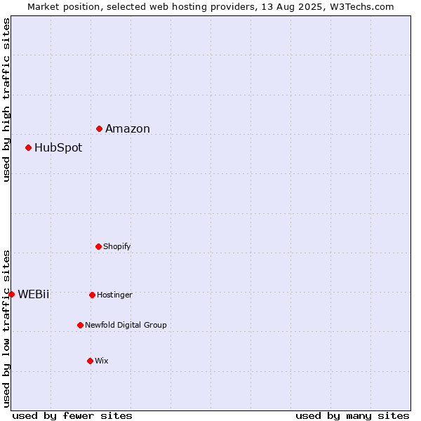 Market position of Amazon vs. HubSpot vs. WEBii