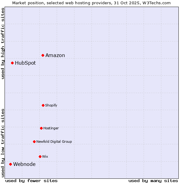 Market position of Amazon vs. HubSpot vs. Webnode