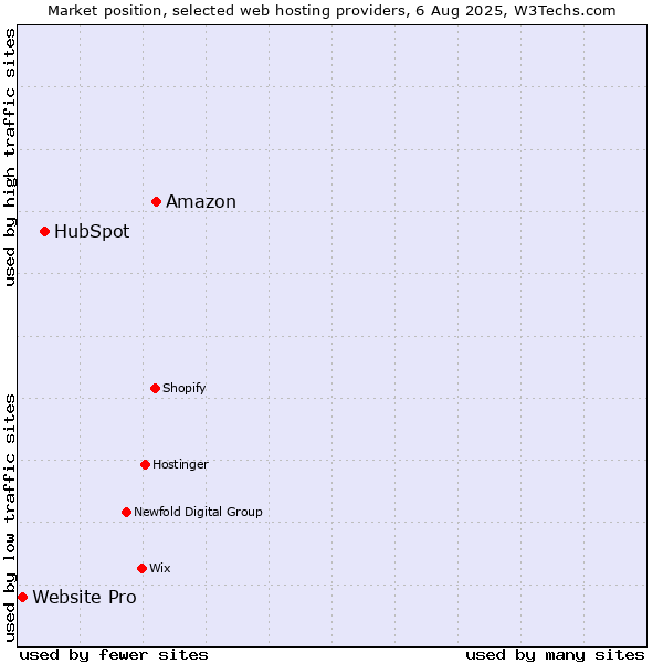 Market position of Amazon vs. HubSpot vs. Website Pro