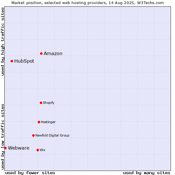 Market position of Amazon vs. HubSpot vs. Webware