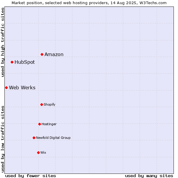 Market position of Amazon vs. HubSpot vs. Web Werks