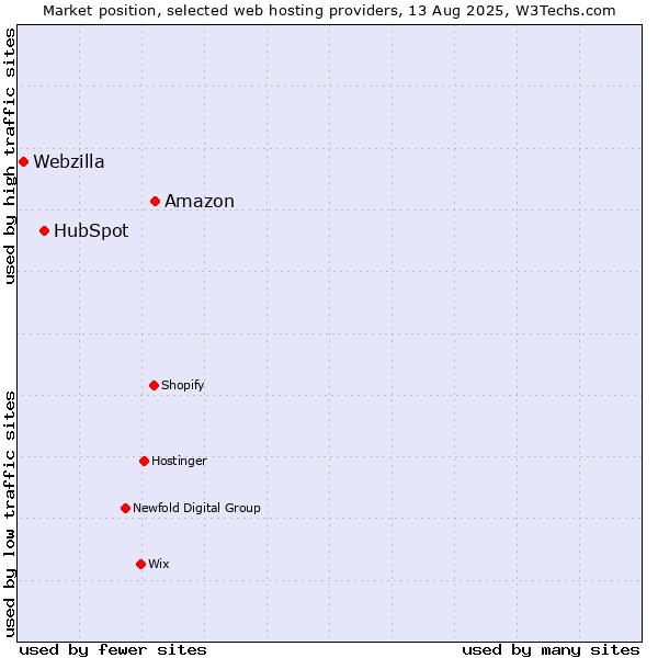 Market position of Amazon vs. HubSpot vs. Webzilla