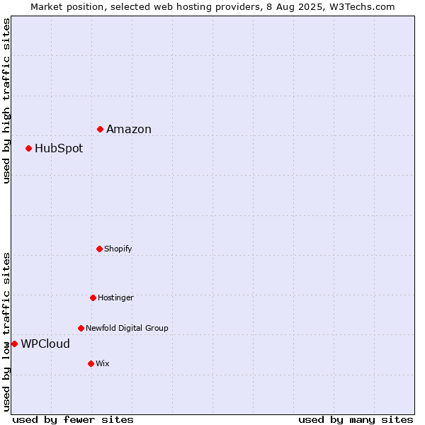 Market position of Amazon vs. HubSpot vs. WPCloud