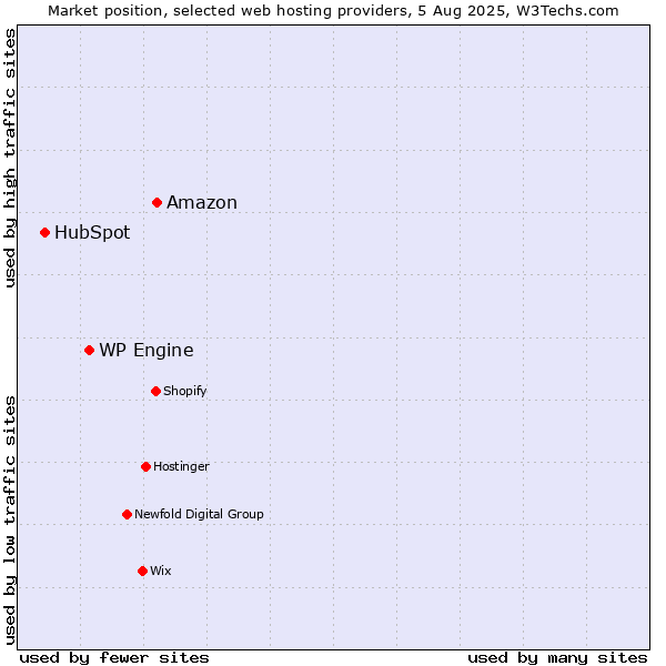 Market position of Amazon vs. WP Engine vs. HubSpot