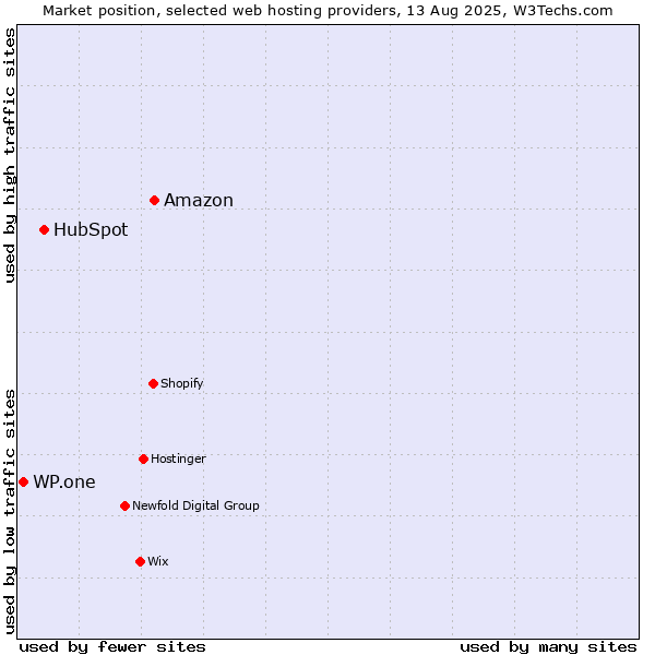 Market position of Amazon vs. HubSpot vs. WP.one
