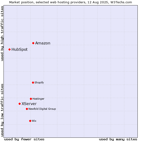 Market position of Amazon vs. XServer vs. HubSpot