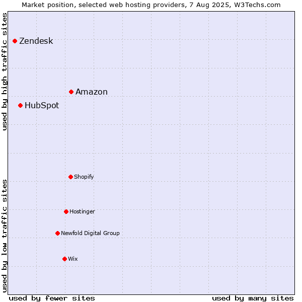 Market position of Amazon vs. HubSpot vs. Zendesk