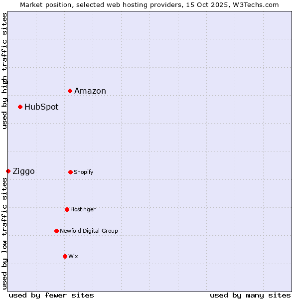 Market position of Amazon vs. HubSpot vs. Ziggo
