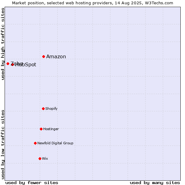 Market position of Amazon vs. HubSpot vs. Zoho