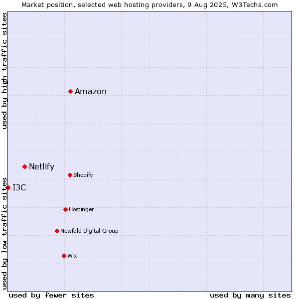 Market position of Amazon vs. Netlify vs. I3C
