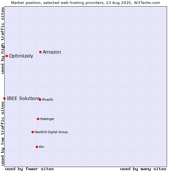Market position of Amazon vs. Optimizely vs. IBEE Solutions