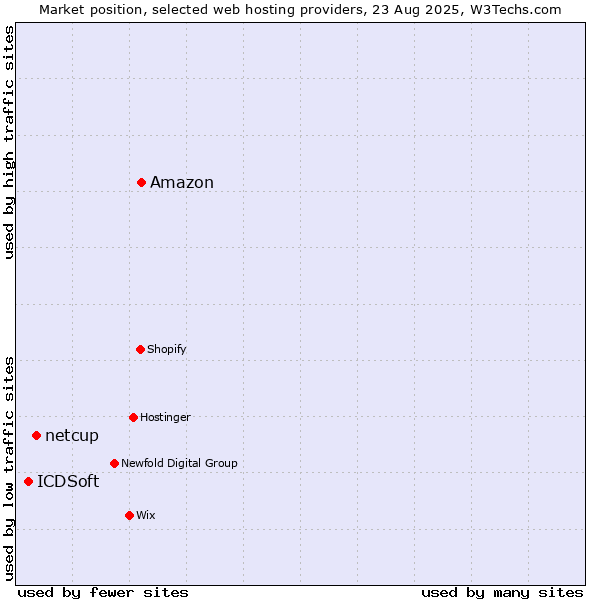 Market position of Amazon vs. netcup vs. ICDSoft