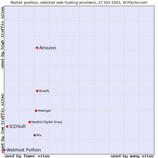 Market position of Amazon vs. ICDSoft vs. Webhost Python