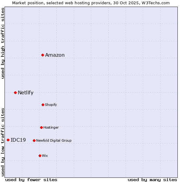 Market position of Amazon vs. Netlify vs. IDC19