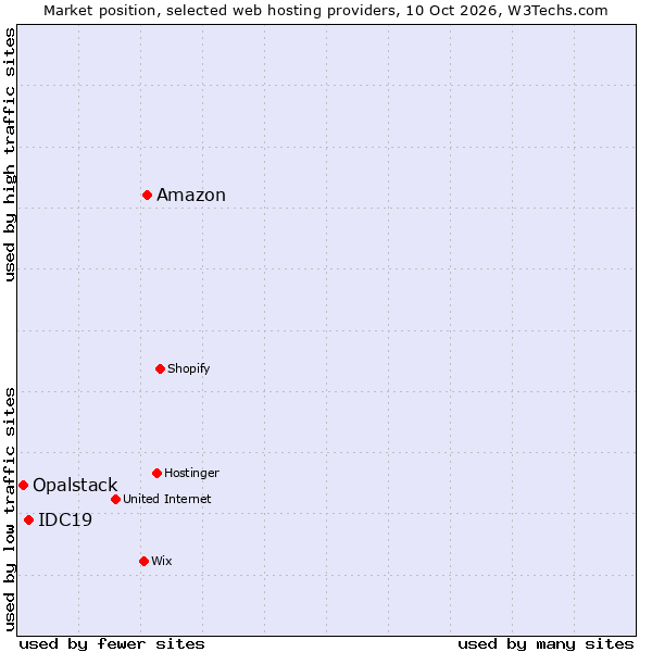 Market position of Amazon vs. IDC19 vs. Opalstack