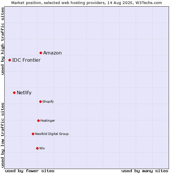 Market position of Amazon vs. Netlify vs. IDC Frontier