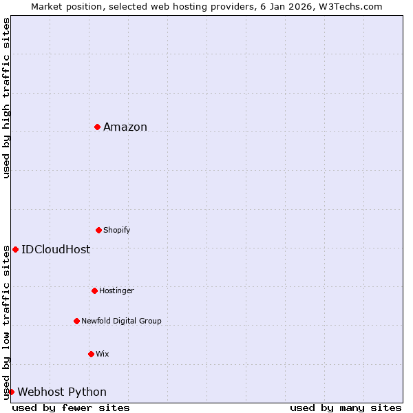 Market position of Amazon vs. IDCloudHost vs. Webhost Python