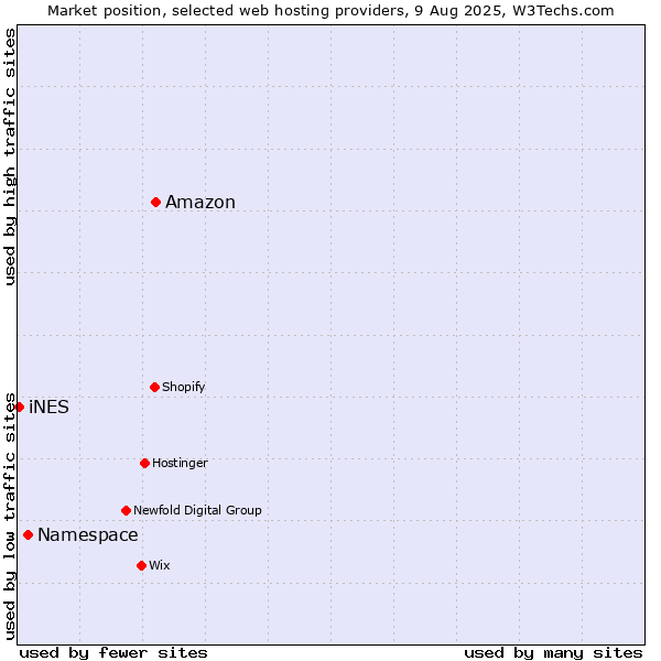 Market position of Amazon vs. Namespace vs. iNES