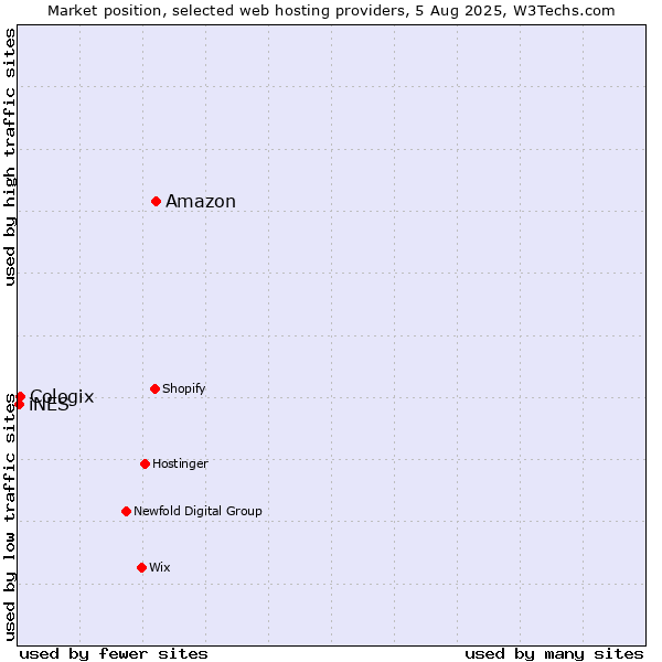 Market position of Amazon vs. Cologix vs. iNES