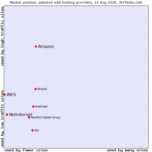 Market position of Amazon vs. Netinternet vs. iNES