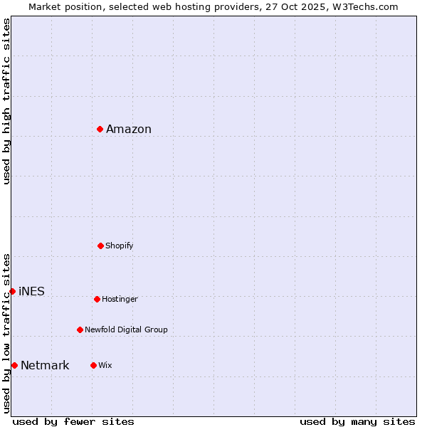 Market position of Amazon vs. Netmark vs. iNES