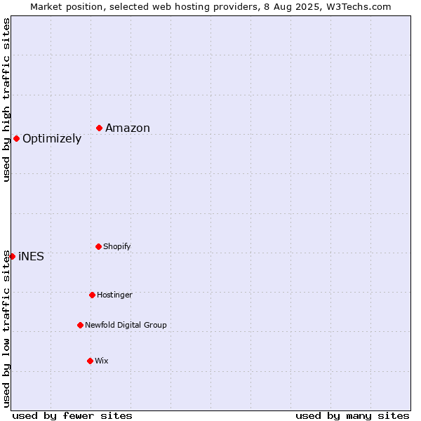 Market position of Amazon vs. Optimizely vs. iNES