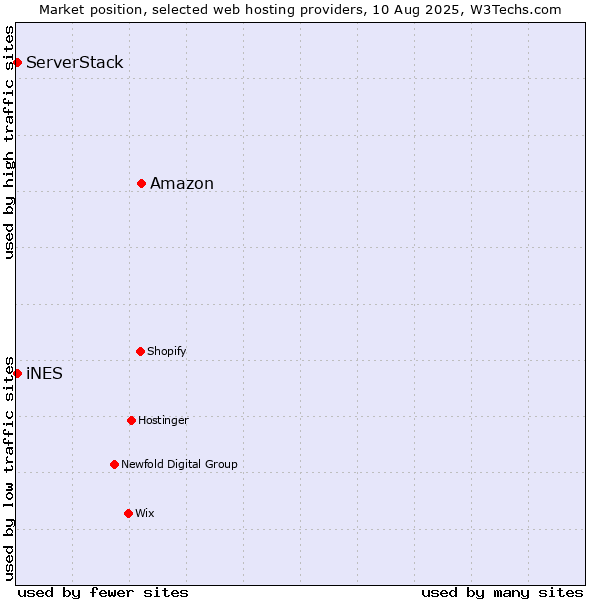 Market position of Amazon vs. iNES vs. ServerStack
