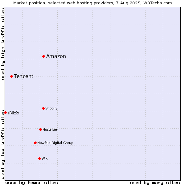 Market position of Amazon vs. Tencent vs. iNES