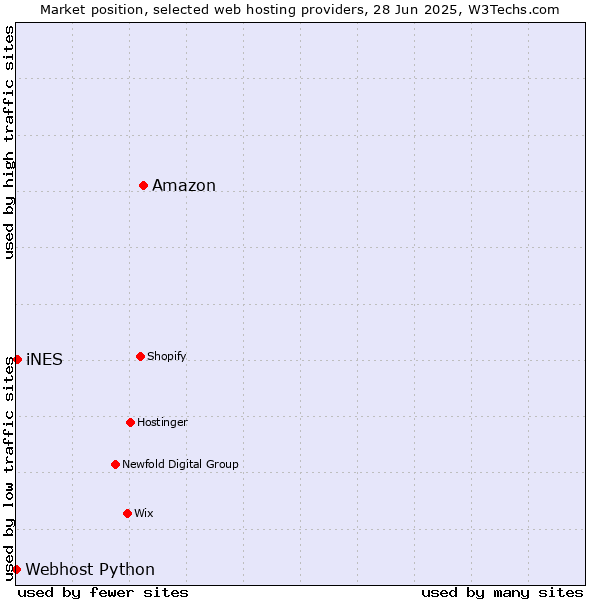 Market position of Amazon vs. iNES vs. Webhost Python