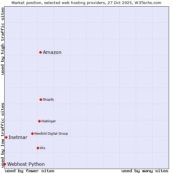 Market position of Amazon vs. Inetmar vs. Webhost Python