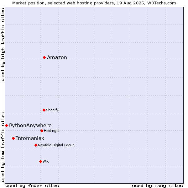 Market position of Amazon vs. Infomaniak vs. PythonAnywhere
