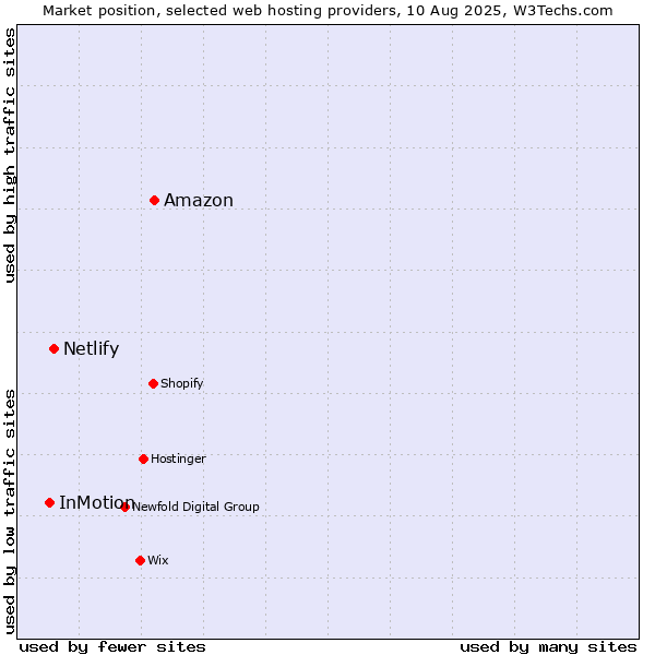 Market position of Amazon vs. Netlify vs. InMotion
