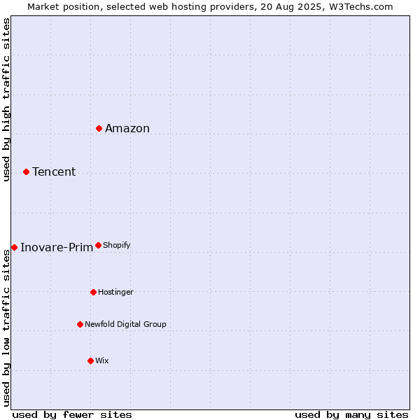 Market position of Amazon vs. Tencent vs. Inovare-Prim