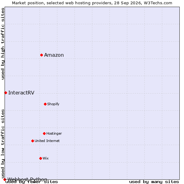 Market position of Amazon vs. InteractRV vs. Webhost Python
