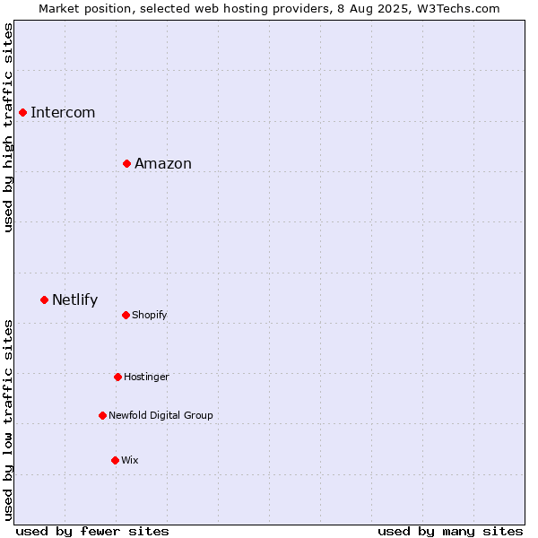 Market position of Amazon vs. Netlify vs. Intercom