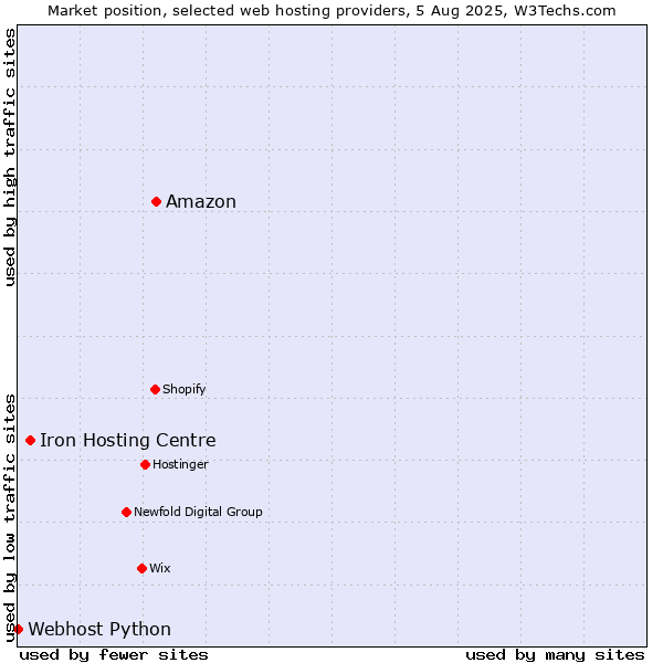 Market position of Amazon vs. Iron Hosting Centre vs. Webhost Python