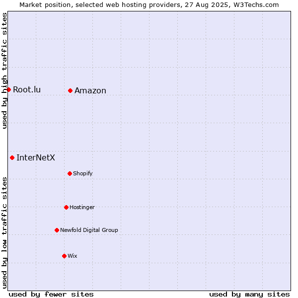 Market position of Amazon vs. InterNetX vs. Root.lu