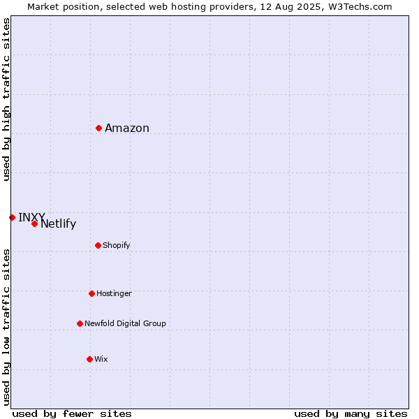 Market position of Amazon vs. Netlify vs. INXY