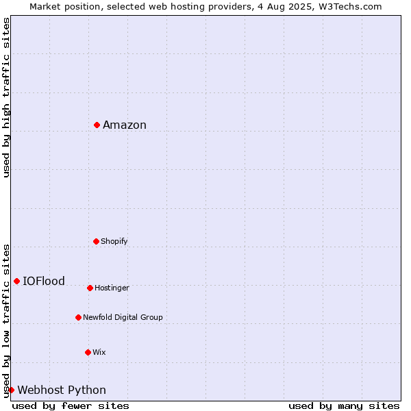 Market position of Amazon vs. IOFlood vs. Webhost Python