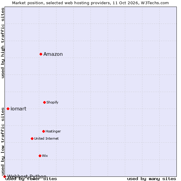 Market position of Amazon vs. iomart vs. Webhost Python