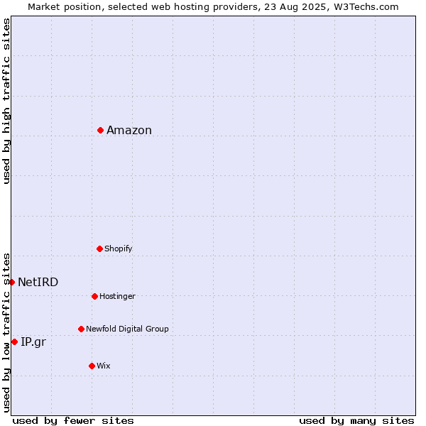 Market position of Amazon vs. IP.gr vs. NetIRD