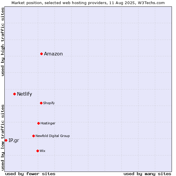 Market position of Amazon vs. Netlify vs. IP.gr