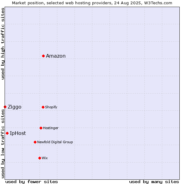 Market position of Amazon vs. IpHost vs. Ziggo