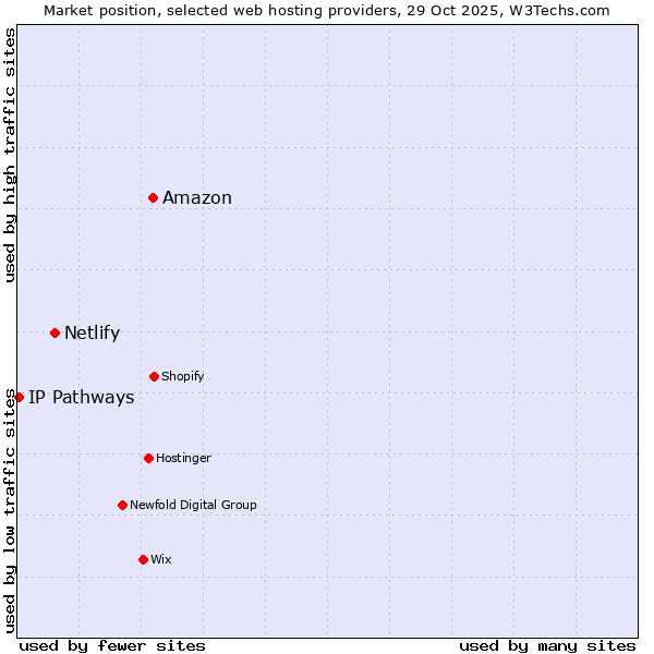 Market position of Amazon vs. Netlify vs. IP Pathways