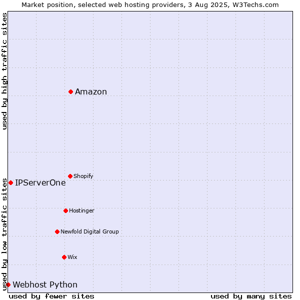 Market position of Amazon vs. IPServerOne vs. Webhost Python
