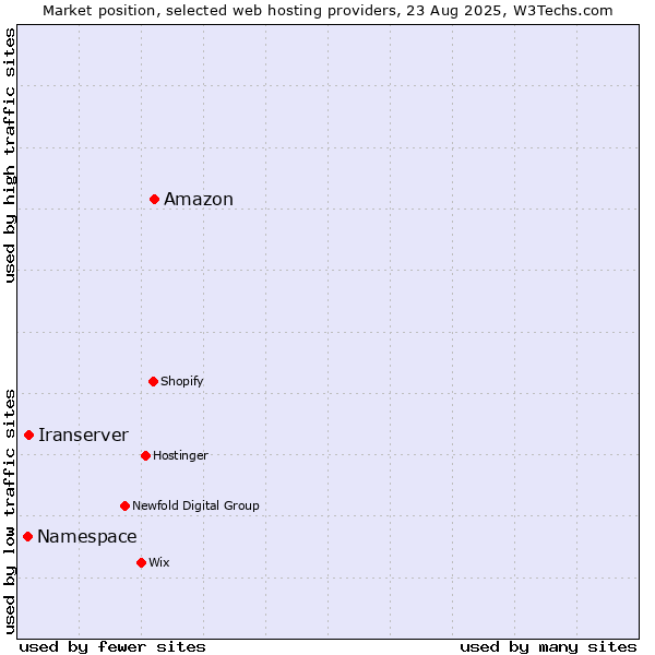 Market position of Amazon vs. Iranserver vs. Namespace
